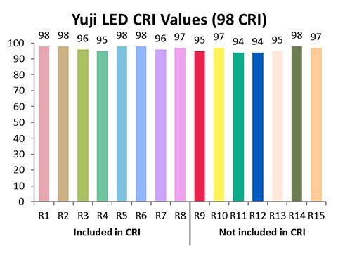 Led Cri Chart