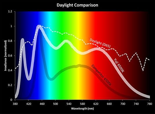 High CRI LED |