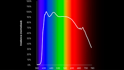 Spectrum Customization