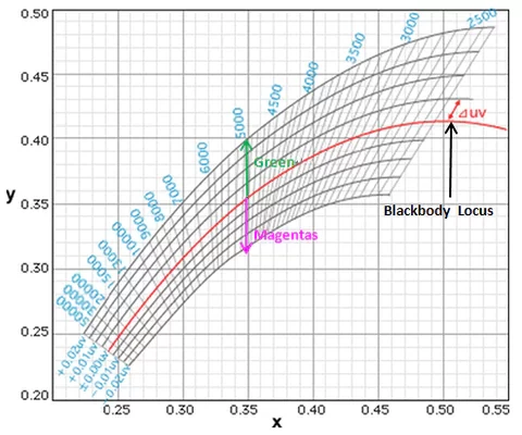 All about the green/magenta shift