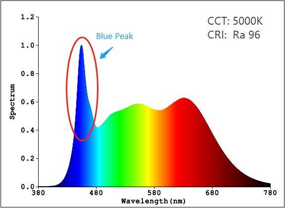 Blue peak common LED