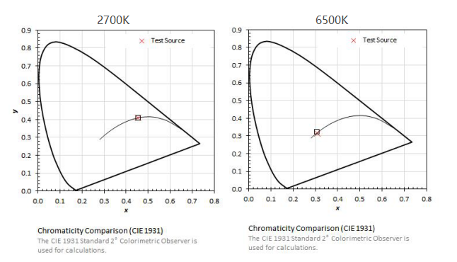 CIE-1931 Chromaticity Coordinates