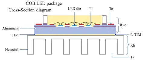 COB LED package Cross-Section diagram