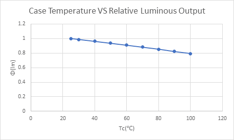 Case Temperature VS Relative Luminous output