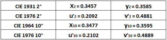 Chromaticity coordinates of D50 in different color spaces