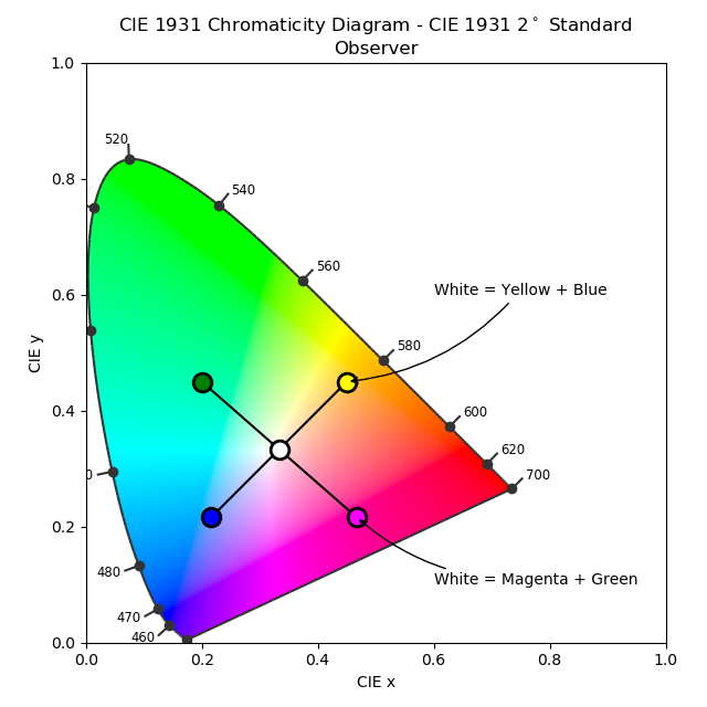 Chromaticity coordinates （Cx,Cy）