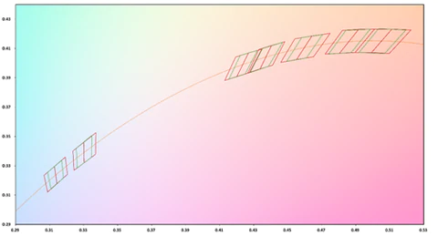 Comparison between YUJILEDS® 2nd & 3rd generation of chromaticity bin for BC series