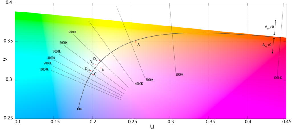 Correlated color temperature (CCT) of CIE D50 in CIE1976