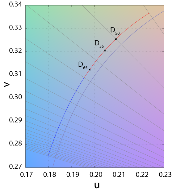 Correlated color temperature (CCT) of CIE D50 in CIE1976 （1）