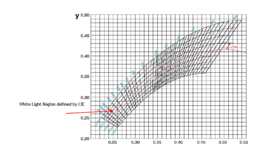 Differences in Chromaticity Bin between the Energy Star and the Photographic Lighting