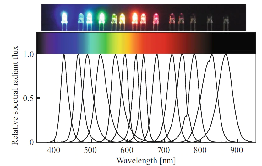 Emission spectra of LED light sources made of different materials