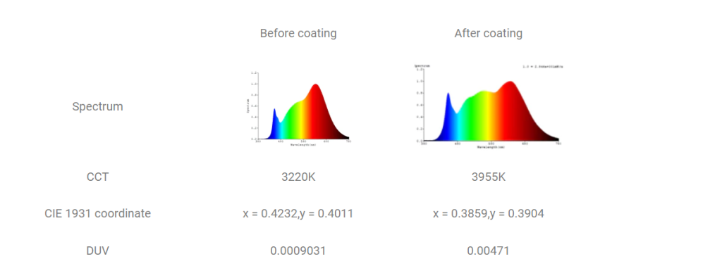 Figure 1 – YUJILEDS® nominal 3200K LED, before and after coating with common protection material.