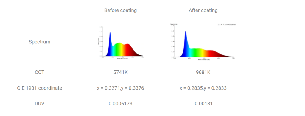 Figure 2 – YUJILEDS® nominal 5600K LED, before and after coating with common protection material.