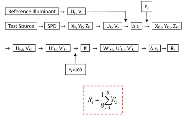 How to calculate CRI