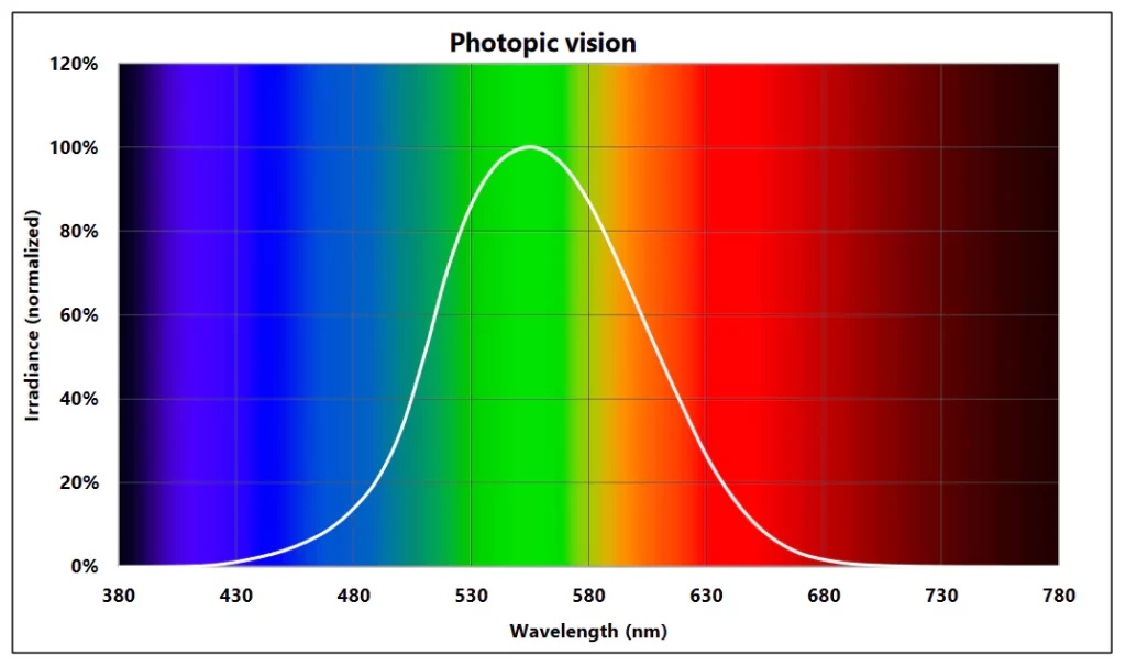 Human visual sensitivity