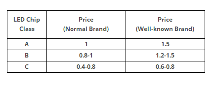 LED Chip price