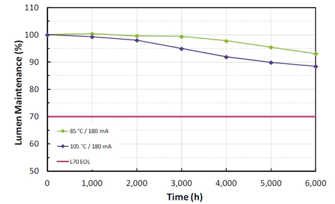 Lumen decay trends of an led model 2