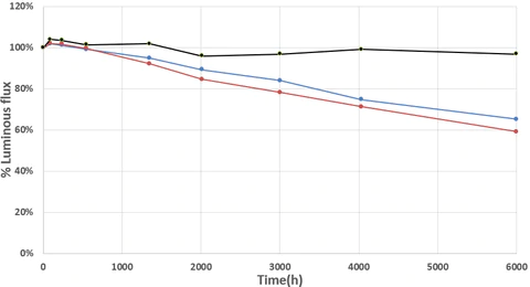 Lumen decay trends of an LED model