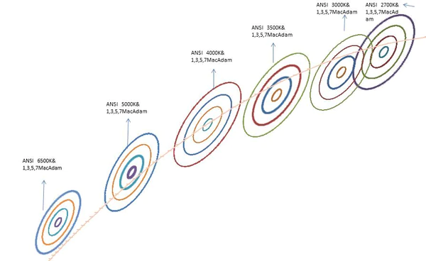 Yuji Binning VS MacAdam Ellipses