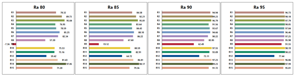 Specific Ri of different CRIs.