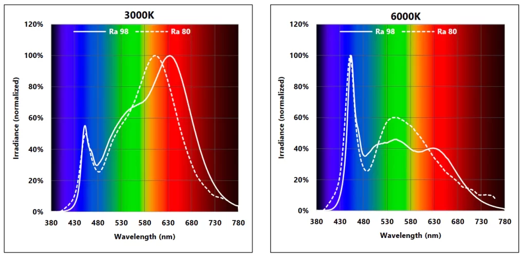 Spectra of different CRI