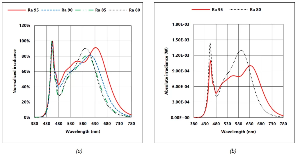 Spectral comparison with different CRI