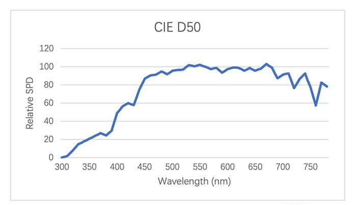 Spectral energy distribution of CIE D50