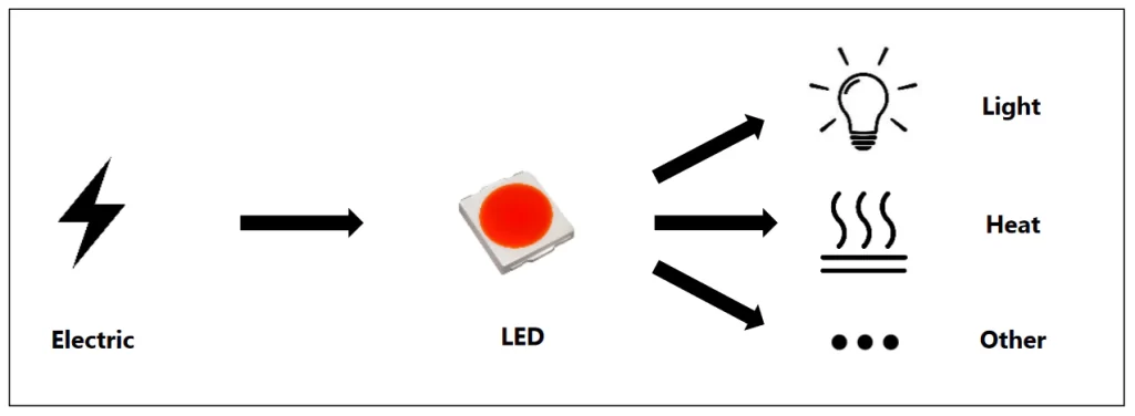 The energy conversion process when LED works