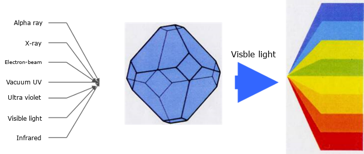 The phosphor luminescence process