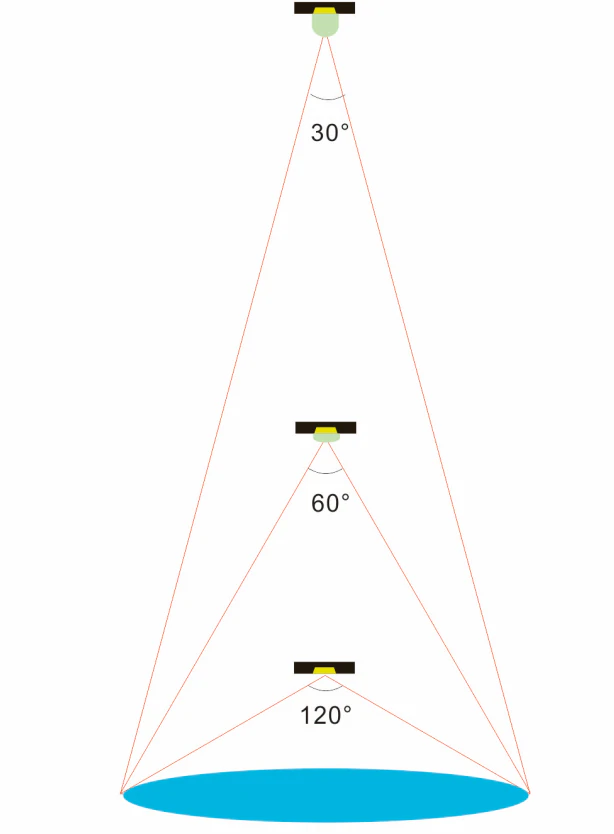 Three LEDs at different heights achieving the same level of illuminance