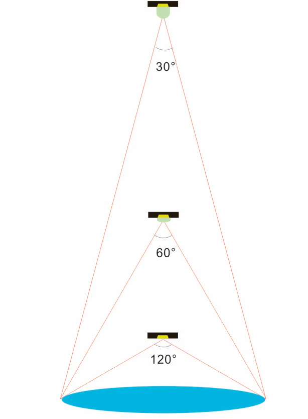 Three leds at different heights achieving the same level of illuminance