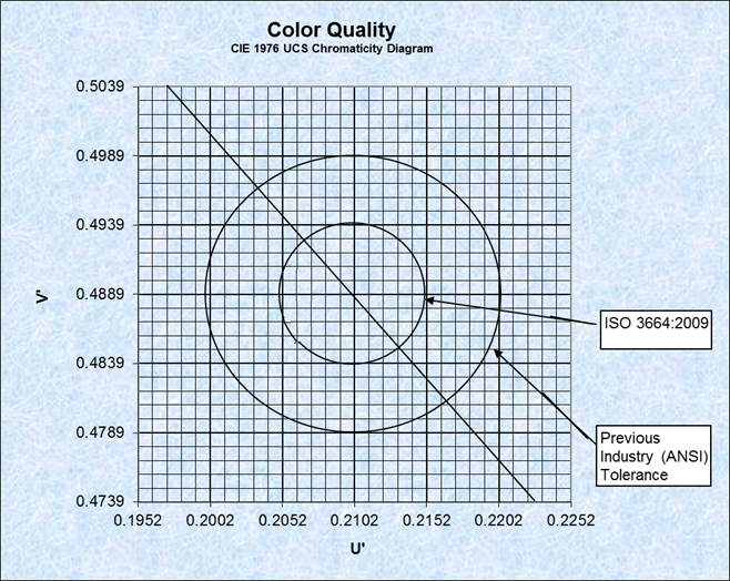 Tolerance of chromaticity coordinates of D50
