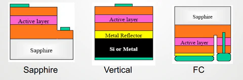 Types of LED chips