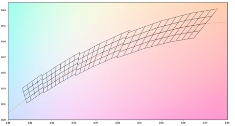 Typical chromaticity bin method on the market