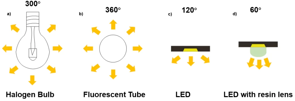 Viewing angles of different types of light sources