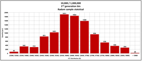 YUJILEDS® statistical data on CCT distribution of BC 2nd generation 5600K chromaticity bin