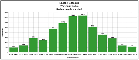 YUJILEDS® statistical data on CCT distribution of BC 3rd generation 5600K chromaticity bin