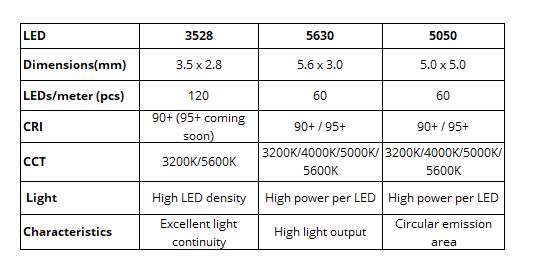 How to choose a high CRI LED ribbon