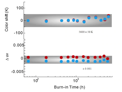 color reliability test