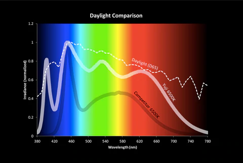 daylight comparison graph