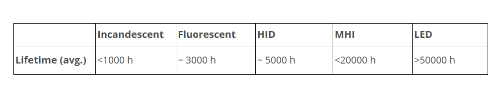 LED LIGHTING TECHNOLOGY IN PLANT GROWTH PART V: “LIFETIME”