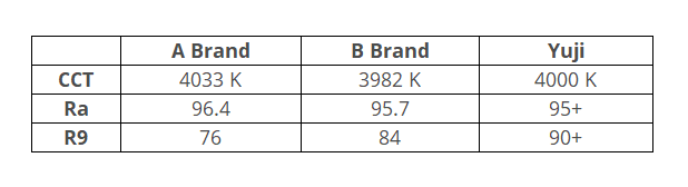 product in color rendering performance