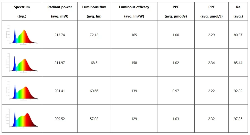 verage test data of different CRI at 4000K, based on the same condition