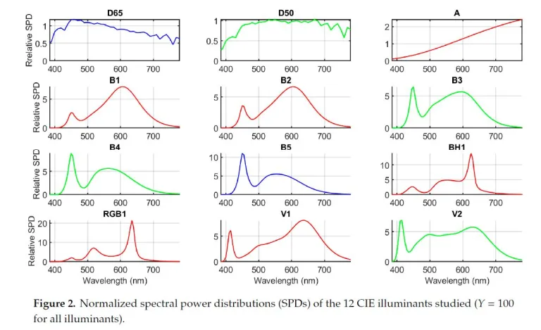 “Spectral Image Processing for Museum Lighting Using CIE LED Illuminants”.