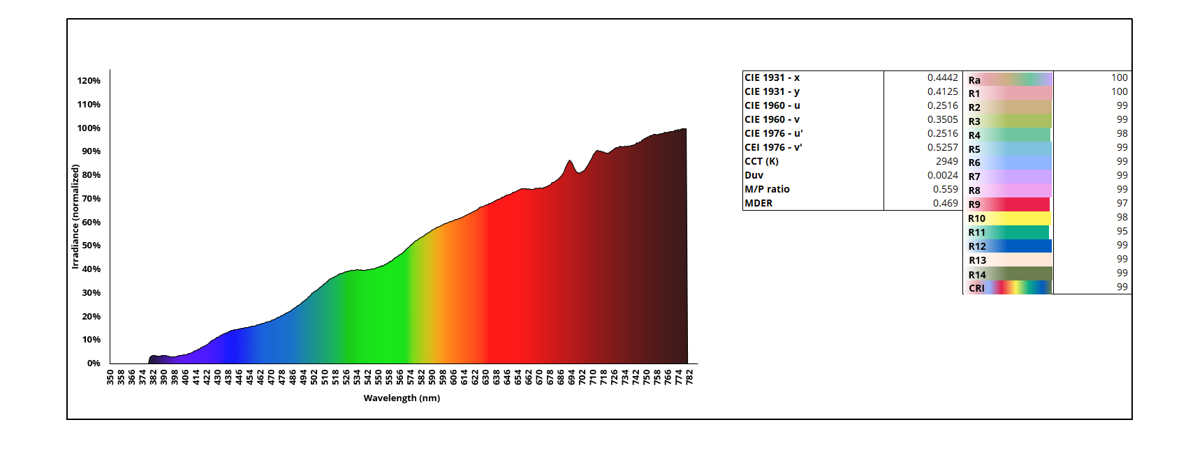 Now Yuji can simulate the halogen spectrum by one LED