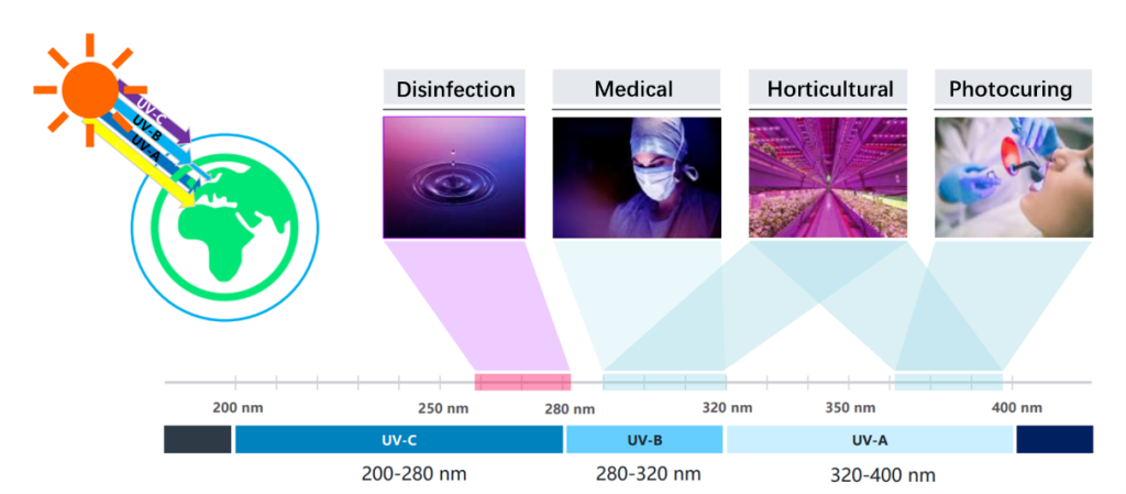 Application of different UV light