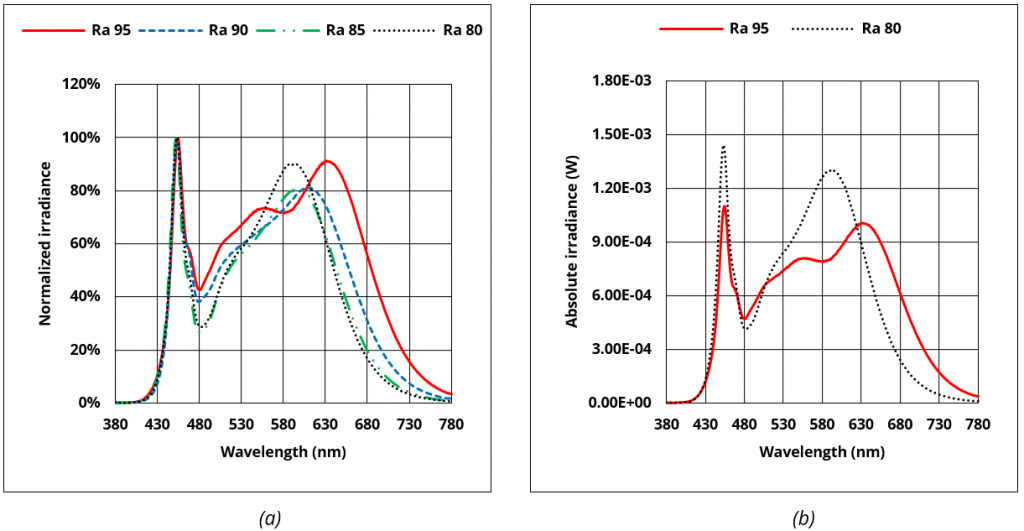 Are-CRI-and-luminous-efficacy-influencing-the-photosynthetic-photon-efficacy-figure7-1024x531