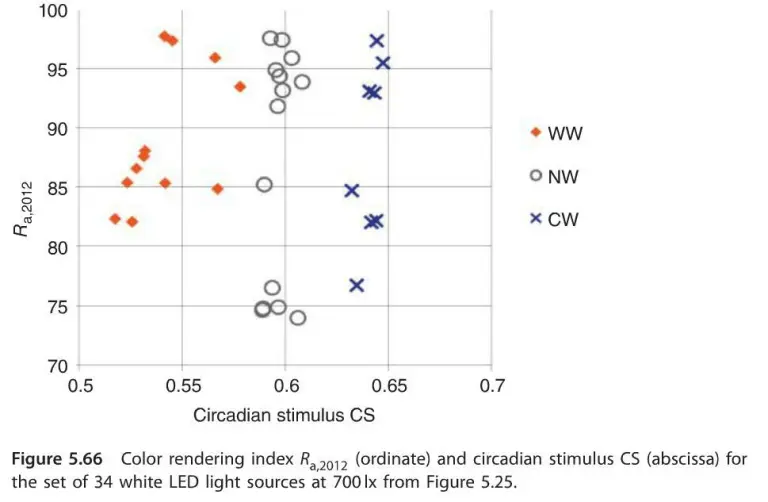 CRI is not correlated to the circadian stimulus.