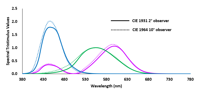 Figure-2.11-Spectral-tristimulus-values-comparison-between-2°-and-10°-observer.