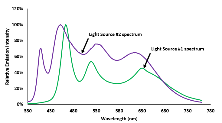 Figure-2.2-The-spectral-power-distributions-of-the-light-sources-in-figure-2.1.